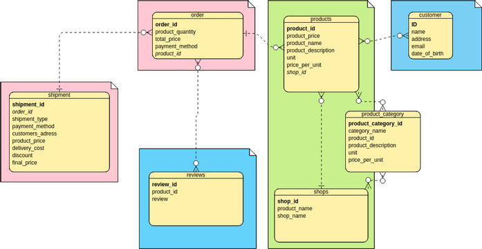 Simple E Commerce Erd Visual Paradigm User Contributed Diagrams Designs